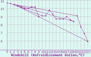 Courbe du refroidissement olien pour Aursjoen