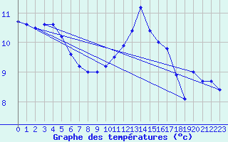 Courbe de tempratures pour Bingley