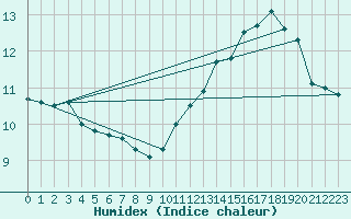 Courbe de l'humidex pour Nice (06)
