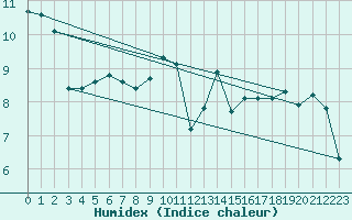 Courbe de l'humidex pour Ploudalmezeau (29)