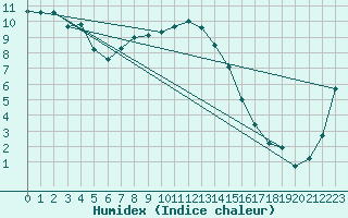 Courbe de l'humidex pour Jomala Jomalaby