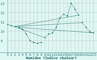 Courbe de l'humidex pour Ploeren (56)