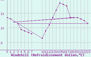 Courbe du refroidissement olien pour Bures-sur-Yvette (91)