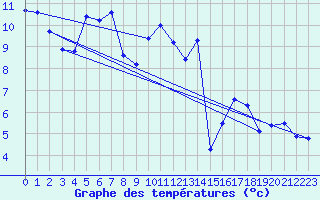 Courbe de tempratures pour Valleroy (54)