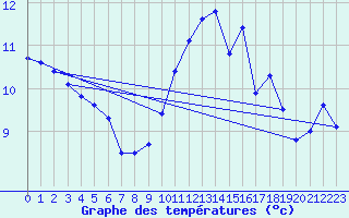 Courbe de tempratures pour Le Talut - Belle-Ile (56)