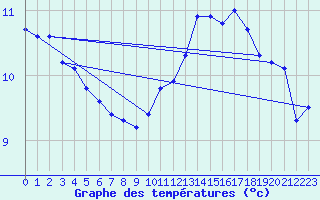 Courbe de tempratures pour Connerr (72)