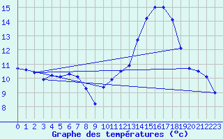 Courbe de tempratures pour Aigrefeuille d