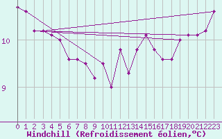 Courbe du refroidissement olien pour Ile du Levant (83)