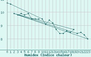 Courbe de l'humidex pour Reipa