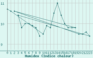 Courbe de l'humidex pour Douzy (08)