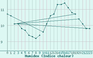 Courbe de l'humidex pour Grandfresnoy (60)