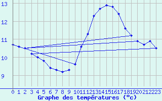 Courbe de tempratures pour Guidel (56)