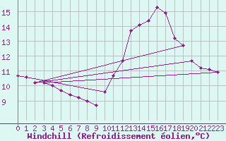 Courbe du refroidissement olien pour Crest (26)