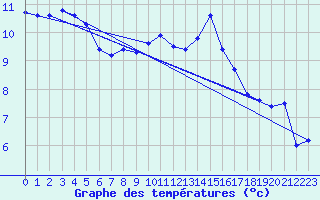 Courbe de tempratures pour Bergerac (24)