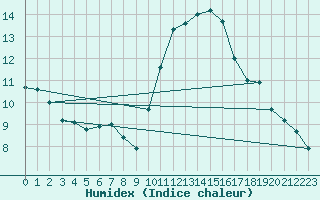 Courbe de l'humidex pour Niort (79)