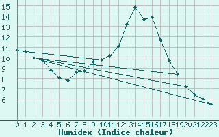 Courbe de l'humidex pour Auch (32)