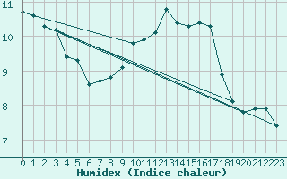 Courbe de l'humidex pour Ringendorf (67)