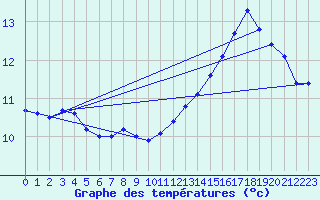 Courbe de tempratures pour Crest (26)