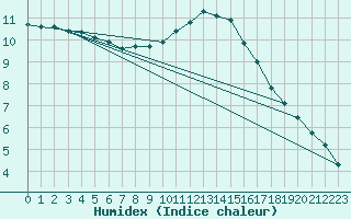 Courbe de l'humidex pour Herhet (Be)