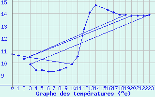 Courbe de tempratures pour Surin (79)