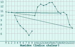 Courbe de l'humidex pour Vaux-sur-Sre (Be)