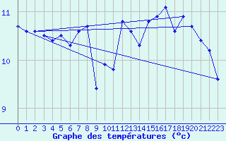 Courbe de tempratures pour Millau (12)