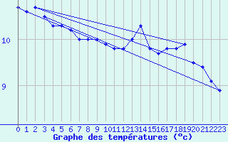 Courbe de tempratures pour Charleville-Mzires (08)