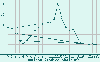 Courbe de l'humidex pour Dobele