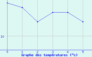 Courbe de tempratures pour Erneville-aux-Bois (55)