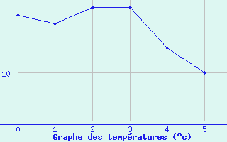 Courbe de tempratures pour Thurey (71)