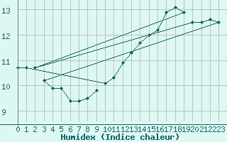 Courbe de l'humidex pour Wilhelminadorp Aws