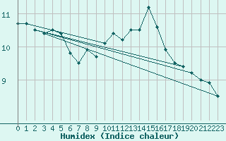 Courbe de l'humidex pour Orly (91)