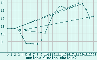 Courbe de l'humidex pour Sant Quint - La Boria (Esp)