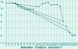 Courbe de l'humidex pour Metz (57)