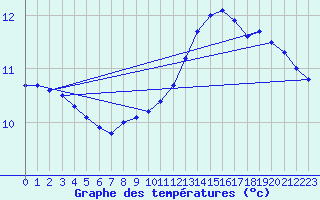 Courbe de tempratures pour Trappes (78)