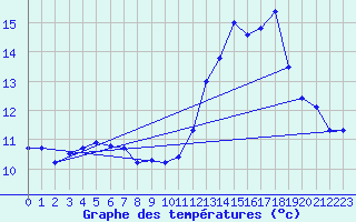 Courbe de tempratures pour Belfort-Dorans (90)