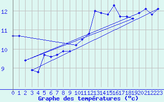 Courbe de tempratures pour Salen-Reutenen