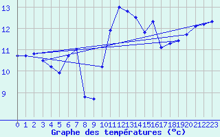 Courbe de tempratures pour Pont-l