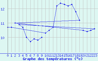 Courbe de tempratures pour Biscarrosse (40)