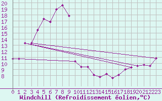 Courbe du refroidissement olien pour Vardo Ap