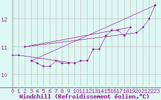 Courbe du refroidissement olien pour La Rochelle - Aerodrome (17)
