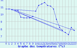 Courbe de tempratures pour Lugo / Rozas