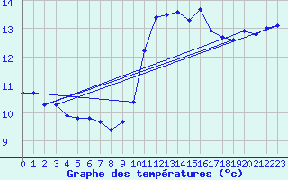 Courbe de tempratures pour Crozon (29)