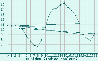 Courbe de l'humidex pour Muirancourt (60)