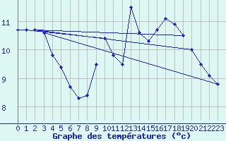 Courbe de tempratures pour Brennilis (29)