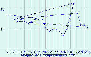 Courbe de tempratures pour la bouée 62107