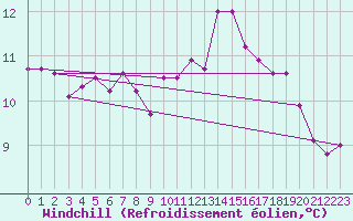 Courbe du refroidissement olien pour Le Mans (72)