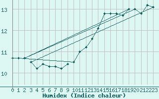 Courbe de l'humidex pour Cap Gris-Nez (62)