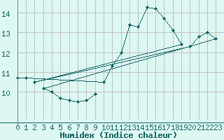 Courbe de l'humidex pour Sauteyrargues (34)
