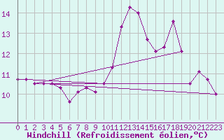 Courbe du refroidissement olien pour Calais / Marck (62)